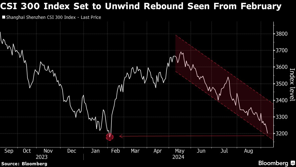 Chinese Stocks on Verge of Five-Year Low as Recovery Hopes Fade