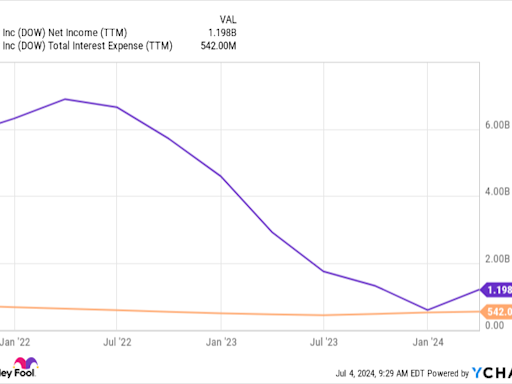 The 2 Highest-Yielding Dividend Stocks in the Dow Jones Offer More Than 5%. Is It Time to Buy?