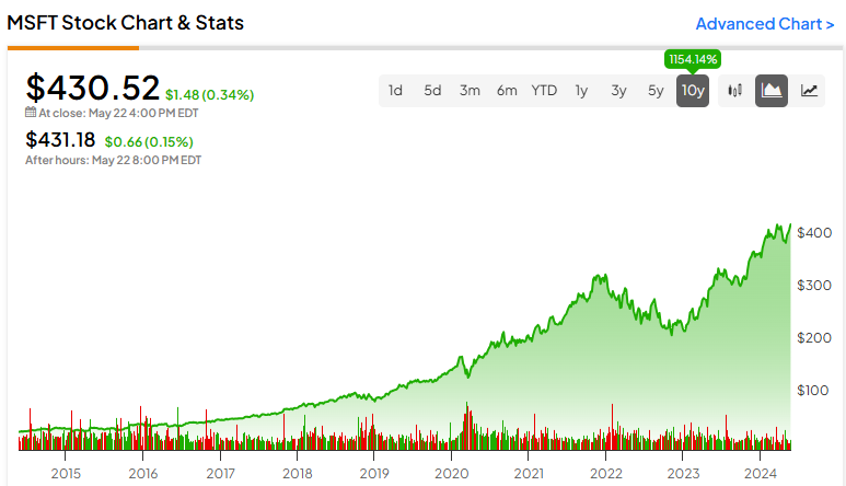 Microsoft Stock (NASDAQ:MSFT) Can Still Rise Despite Sitting at the Top