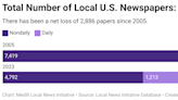 Community-based entrepreneurs are leading the way in solving the local news crisis