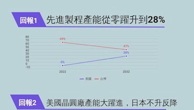 215億美元現金補貼可以做什麼？3張圖看懂，讓台積電、三星都來設廠的最大贏家