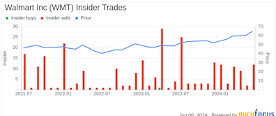 Insider Sale: Executive Vice President John Rainey Sells 25,578 Shares of Walmart Inc (WMT)