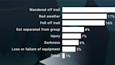 Most Smoky Mountain hikers go missing by going off trail. New analysis shows how they survived