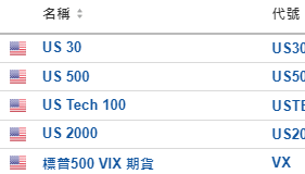 美股開市前：Roblox暴跌27% Airbnb大跌9% 中概股普升