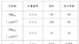 提升空氣品質 減少健康風險 環境部預告修正「空氣品質標準」