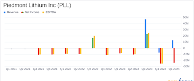 Piedmont Lithium Inc. (PLL) Q1 2024 Earnings Overview: Misses Revenue Estimates Amidst ...