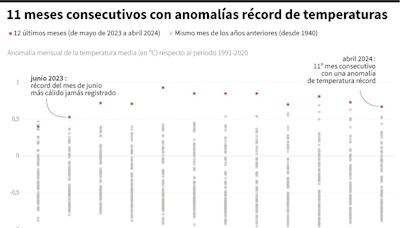 El mundo sufre once meses de temperaturas demasiado cálidas a pesar del agotamiento de El Niño