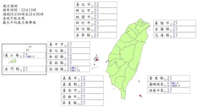 快訊／最新風雨預測出爐！3地區明風力達停班課標準