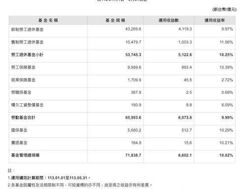 新制勞退基金前5月大賺4119.3億元！人均分紅逾3.2萬元，績效有多好？一表看懂年度收益