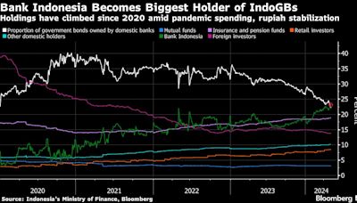 Bank Indonesia Emerges as Largest Holder of Sovereign Bonds