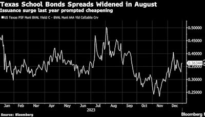 Former BlackRock Manager Gets 20% Return at Muni Bond Hedge Fund