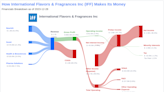 International Flavors & Fragrances Inc's Dividend Analysis