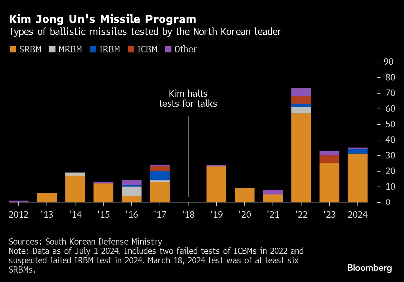 North Korea Fires Missiles to Show Force After Putin Visit