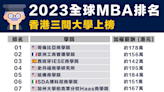 【大學排名】2023全球MBA排名，香港三間大學上榜