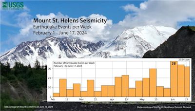 WA's Mt. St. Helens hit with hundreds of mini earthquakes