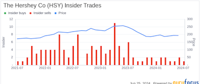 Insider Sale: SVP, CFO Steven Voskuil Sells 1,500 Shares of The Hershey Co (HSY)