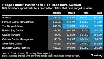 Funds Making Big Bets on FTX Debt Buy $875 Million BlockFi Claim