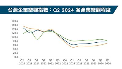 在變動的時代 台灣企業樂觀指數求穩