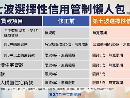 樓市血雨／四記重拳打炒房！央行「第七波選擇性信用管制」懶人包看這裡