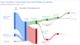 Carpenter Technology Corp's Dividend Analysis