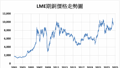 《金屬》交易所庫存攀高 LME期銅下跌0.6%