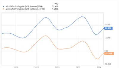 Micron Just Gave Another Green Flag for the AI Stock Race