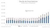 ¿Arranca el Bopreal?: escepticismo del mercado ante la herramienta de Caputo para resolver la deuda de importadores