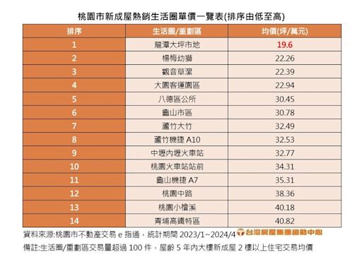 桃園「1字頭」房價將絕跡？十大購屋熱點出爐 就剩下「這一區」了！