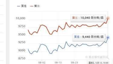 黃金現貨價不斷刷新高 國內銀樓金價飆出10200元新天價