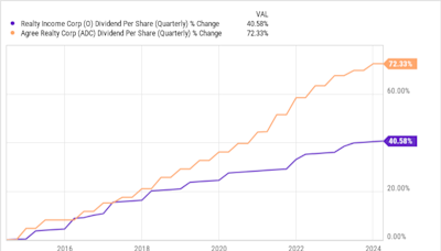 Forget Realty Income: 2 High-Yield REIT Stocks to Buy Instead