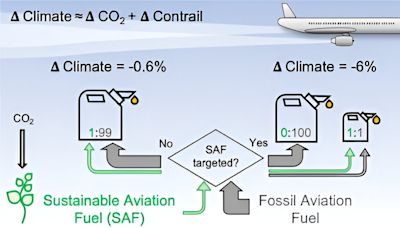 First transatlantic sustainable aviation fuel flight saved 95 metric tons of CO₂, results show