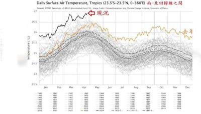 熱帶海溫創紀錄！ 鄭明典示警非短期現象：異常增暖「前所未見」