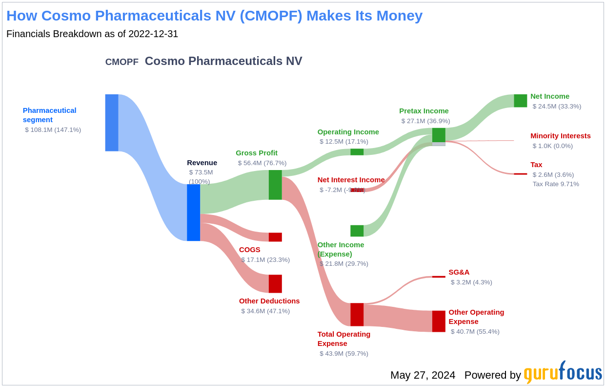 Cosmo Pharmaceuticals NV's Dividend Analysis