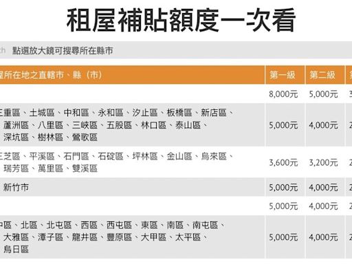 租金補貼最高8千，內政部加碼「不只50萬戶可領」！申請資格、補助額度、發放方式懶人包