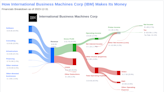 International Business Machines Corp's Dividend Analysis