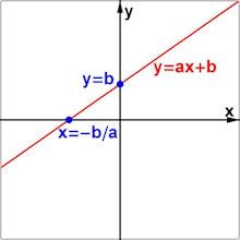 File:Graf of linear equation.png - Wikimedia Commons