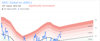 Insider Sale: Director Deborah Adams Sells 12,500 Shares of MRC Global Inc (MRC)