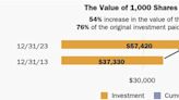 If You Bought 1,000 Shares of This Magnificent Dividend Stock a Decade Ago, Here's How Much Monthly Income You'd Collect