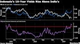 Indonesia’s Bond Discount to India Returns on Fiscal Concerns