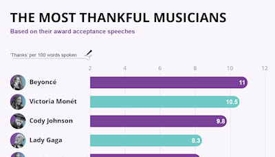 Beyoncé is the most thankful musician followed by Victoria Monét, according to new study