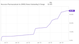 Recursion Pharmaceuticals Stock Could Be a 10-Bagger, but Only if It Comes Through on This Big Claim