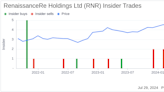 Insider Sale: EVP, CFO Robert Qutub Sells Shares of RenaissanceRe Holdings Ltd (RNR)