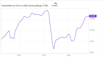 Time to Buy Chipotle Before Its Massive Stock Split?