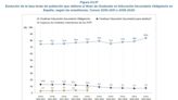 ¿Cuántas personas no terminan secundaria en España?