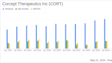 Corcept Therapeutics Inc (CORT) Outperforms Analyst Estimates in Q1 2024