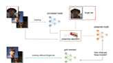 Machine Unlerning Challenge, el reto de Google para hacer más segura la inteligencia artificial