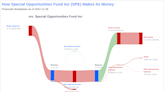 Special Opportunities Fund Inc's Dividend Analysis