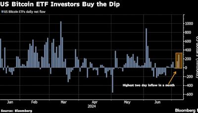 比特币迎来逢低买盘 美国ETF两天净流入4.38亿美元