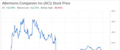 Decoding Albertsons Companies Inc (ACI): A Strategic SWOT Insight