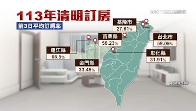 清明連假住哪？事前預估「彰化訂房僅3成」…業者駁：一房難求